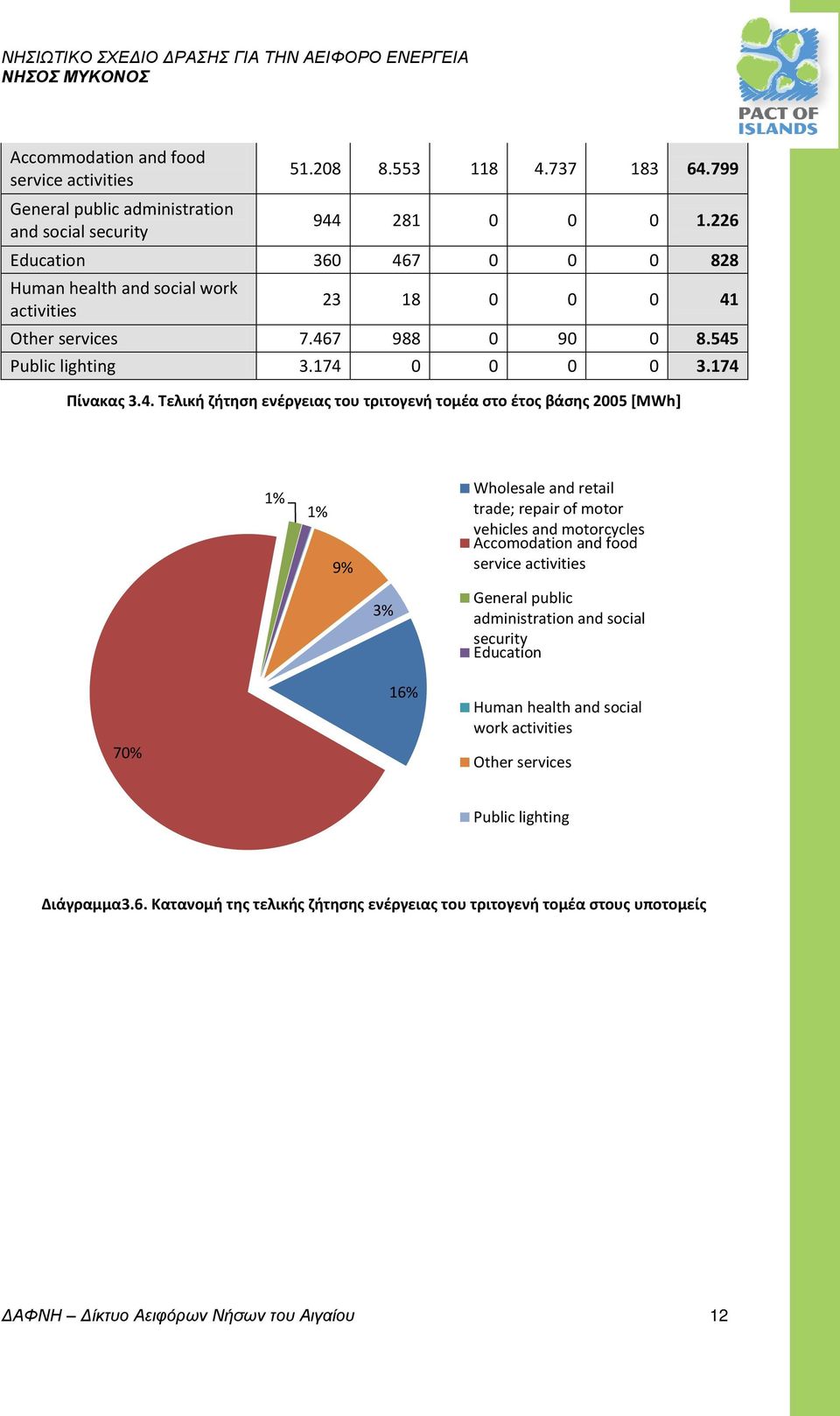 7 0 0 0 828 Human health and social work activities 23 18 0 0 0 41