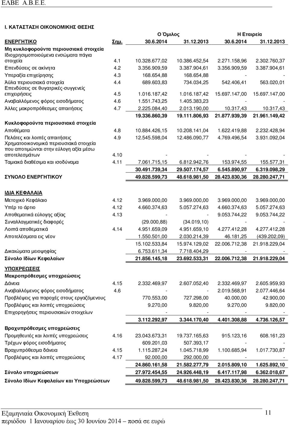 654,88 - - Άϋλα περιουσιακά στοιχεία 4.4 689.603,83 734.034,25 542.406,41 563.020,01 Επενδύσεις σε θυγατρικές-συγγενείς επιχειρήσεις 4.5 1.016.187,42 1.016.187,42 15.697.