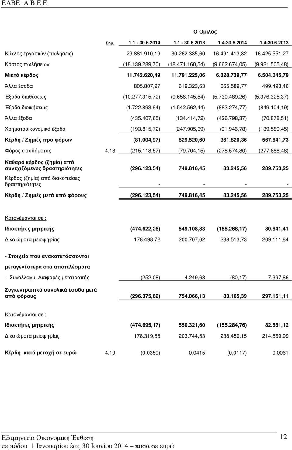 145,54) (5.730.489,26) (5.376.325,37) Έξοδα διοικήσεως (1.722.893,64) (1.542.562,44) (883.274,77) (849.104,19) Άλλα έξοδα (435.407,65) (134.414,72) (426.798,37) (70.