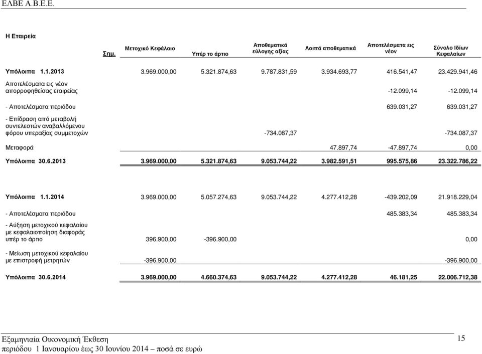 031,27 - Επίδραση από μεταβολή συντελεστών αναβαλλόμενου φόρου υπεραξίας συμμετοχών -734.087,37-734.087,37 Μεταφορά 47.897,74-47.897,74 0,00 Υπόλοιπα 30.6.2013 3.969.000,00 5.321.874,63 9.053.