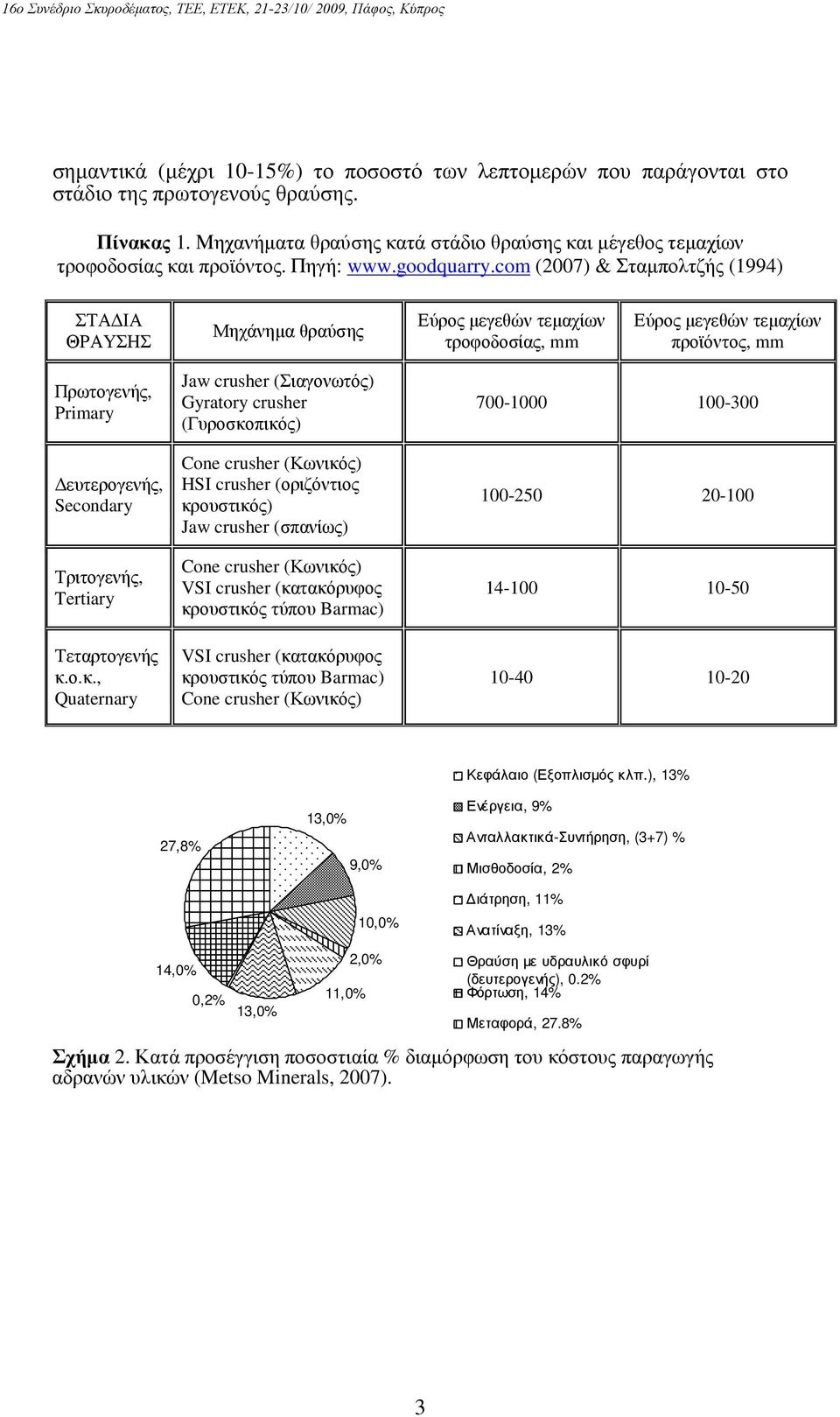 com (2007) & Σταµπολτζής (1994) ΣΤΑ ΙΑ ΘΡΑΥΣΗΣ Μηχάνηµα θραύσης Εύρος µεγεθών τεµαχίων τροφοδοσίας, mm Εύρος µεγεθών τεµαχίων προϊόντος, mm Πρωτογενής, Primary ευτερογενής, Secondary Τριτογενής,