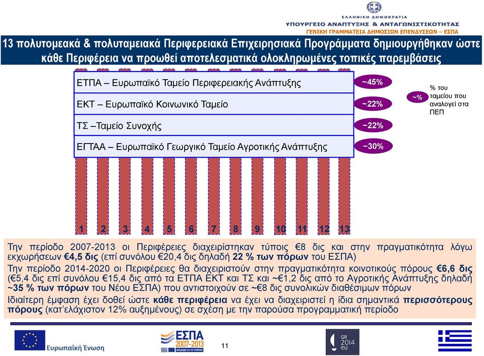 9 10 11 12 13 Την περίοδο 2007-2013 οι Περιφέρειες διαχειρίστηκαν τύποις 8 δις και στην πραγματικότητα λόγω εκχωρήσεων 4,5 δις (επί συνόλου 20,4 δις δηλαδή 22 % των πόρων του ΕΣΠΑ) Την περίοδο