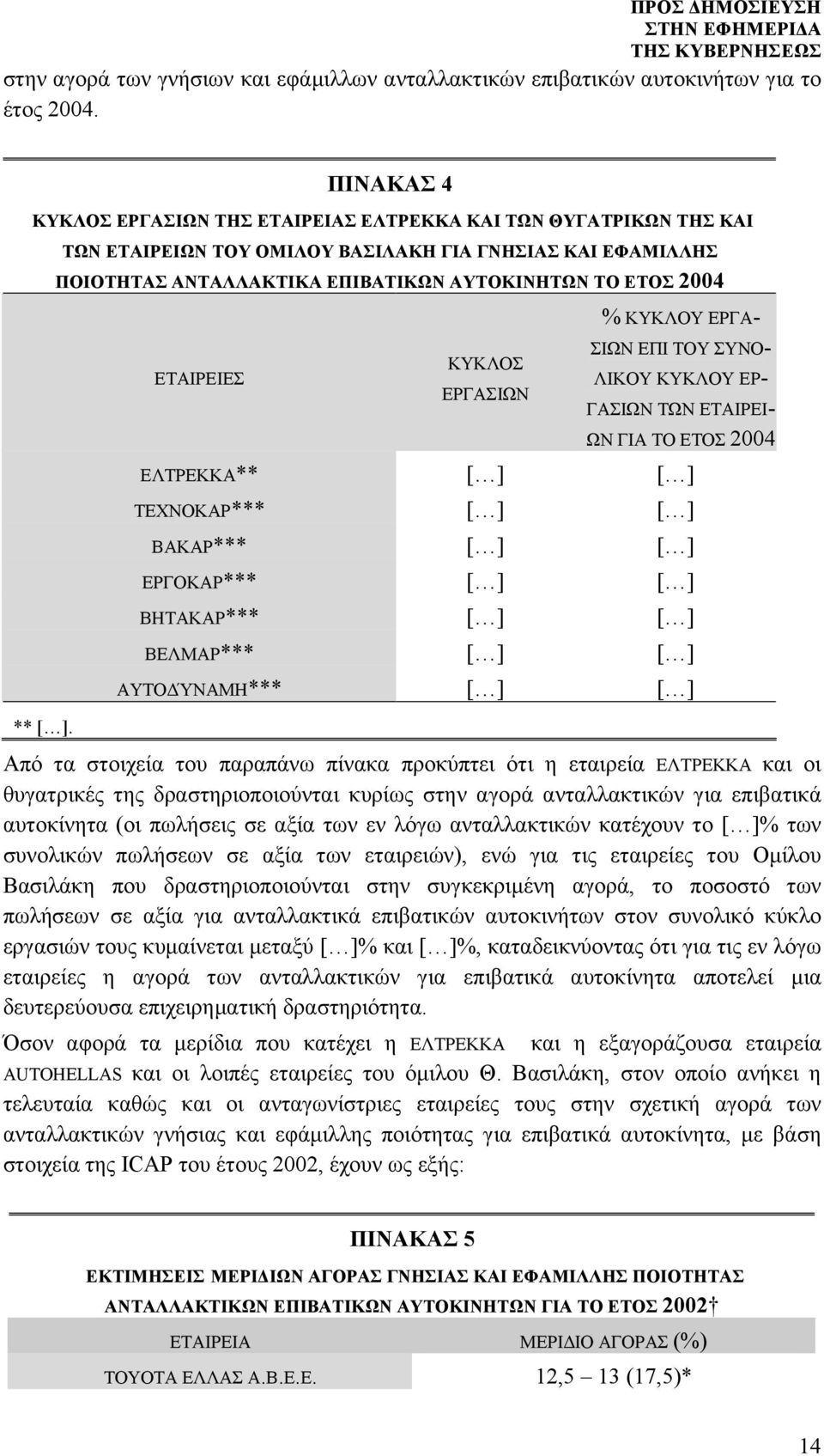 ΓΑΣΙΩΝ ΤΩΝ ΕΤΑΙΡΕΙ- ΩΝ ΓΙΑ ΤΟ ΕΤΟΣ 2004 ΕΛΤΡΕΚΚΑ** ΤΕΧΝΟΚΑΡ*** ΒΑΚΑΡ*** ΕΡΓΟΚΑΡ*** ΒΗΤΑΚΑΡ*** ΒΕΛΜΑΡ*** ΑΥΤΟΔΎΝΑΜΗ*** Από τα στοιχεία του παραπάνω πίνακα προκύπτει ότι η εταιρεία ΕΛΤΡΕΚΚΑ και οι