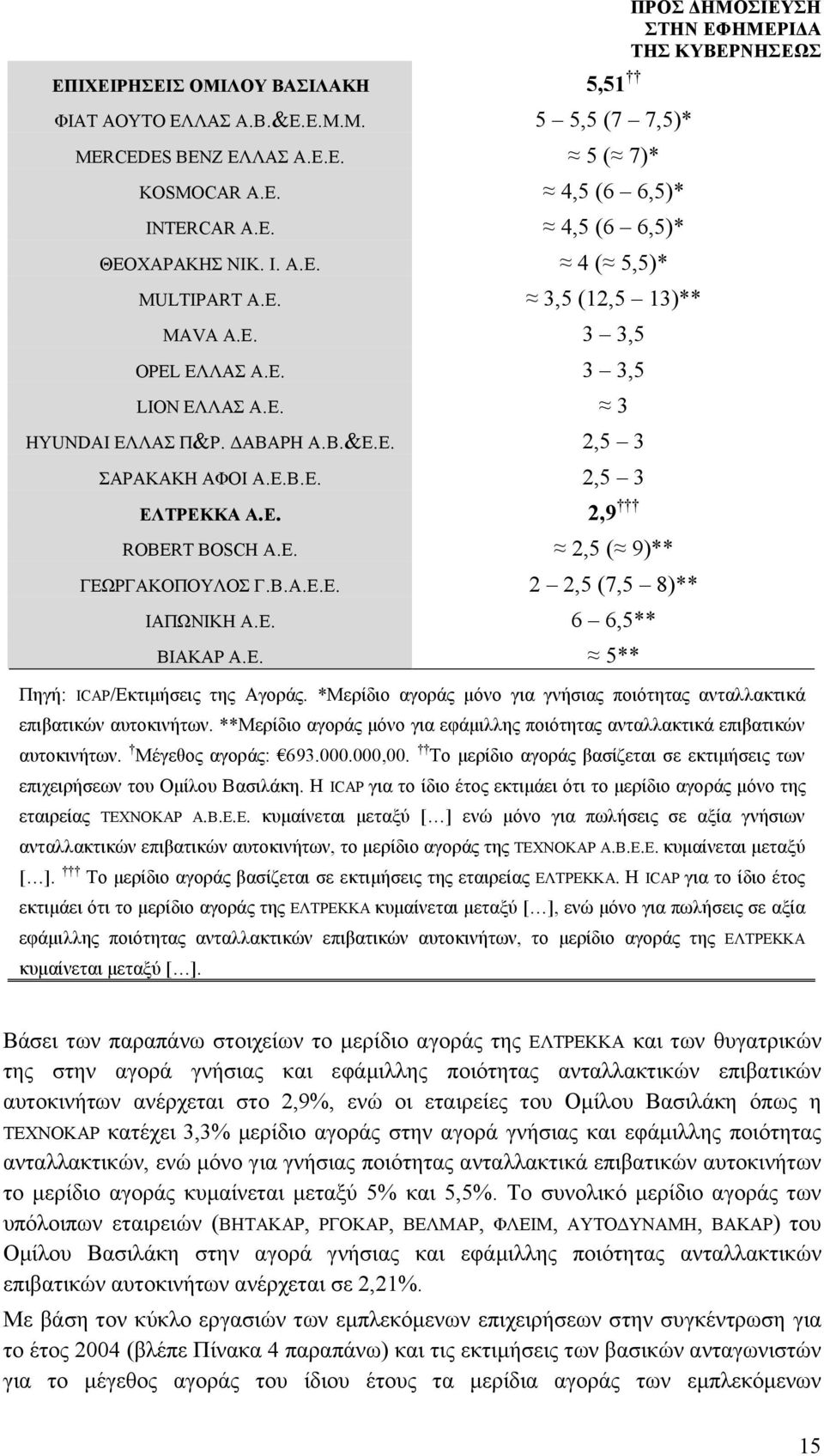 Β.Α.Ε.Ε. 2 2,5 (7,5 8)** ΙΑΠΩΝΙΚΗ Α.Ε. 6 6,5** ΒΙΑΚΑΡ Α.Ε. 5** ΠΡΟΣ ΔΗΜΟΣΙΕΥΣΗ Πηγή: ICAP/Εκτιμήσεις της Αγοράς. *Μερίδιο αγοράς μόνο για γνήσιας ποιότητας ανταλλακτικά επιβατικών αυτοκινήτων.