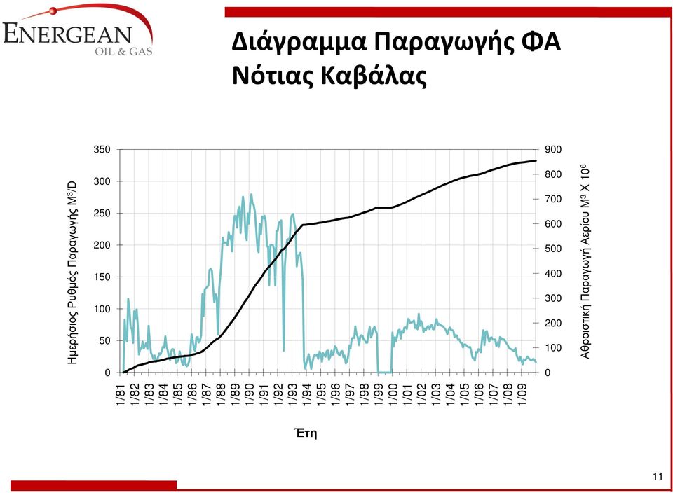 Ρυθµός Παραγωγής M 3 /D 1/81 1/82 1/83 1/84 1/85 1/86 1/87 1/88 1/89 1/90 1/91