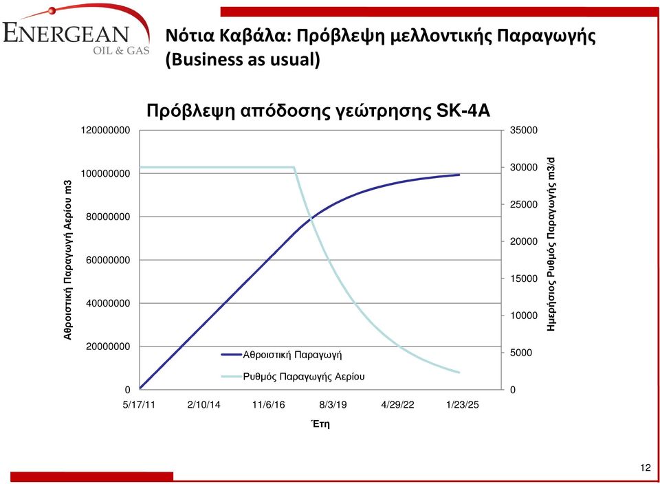 40000000 20000000 Αθροιστική Παραγωγή 30000 25000 20000 15000 10000 5000 Ηµερήσιος Ρυθµός