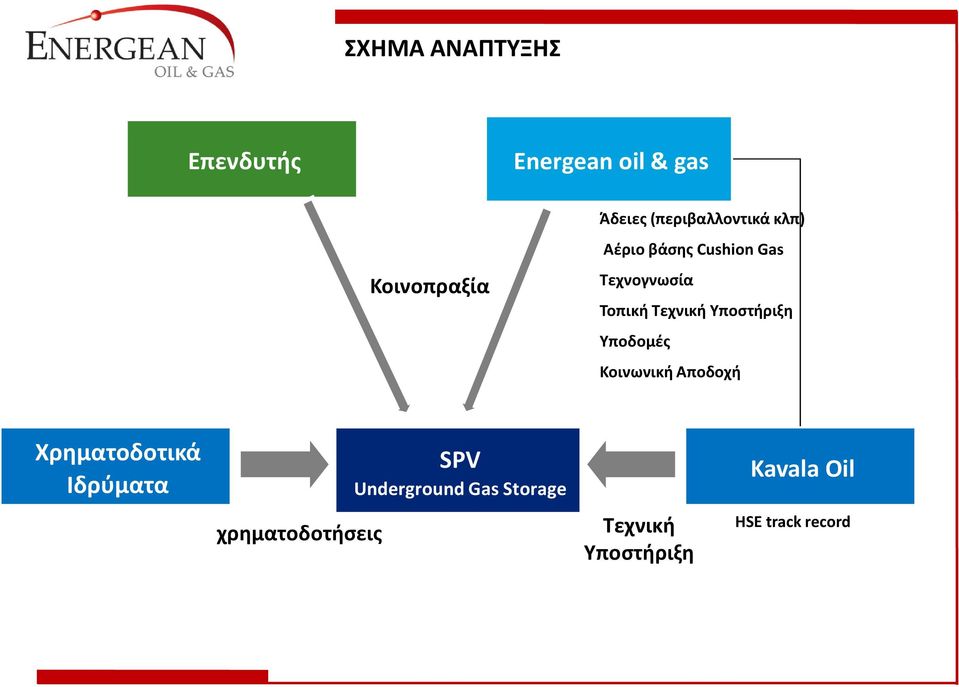 Υποστήριξη Υποδομές Κοινωνική Αποδοχή Χρηματοδοτικά Ιδρύματα