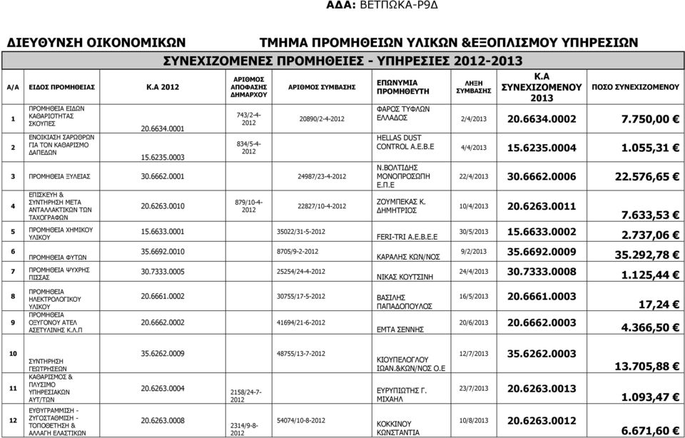 0001 24987/23-4- 4 ΕΠΙΣΚΕΥΗ & ΜΕΤΑ ΑΝΤΑΛΛΑΚΤΙΚΩΝ ΤΩΝ ΤΑΧΟΓΡΑΦΩΝ 5 ΧΗΜΙΚΟΥ ΥΛΙΚΟΥ 20.6263.0010 879/10-4- 22827/10-4- 15.6633.0001 35022/31-5- ΕΠΩΝΥΜΙΑ ΠΡΟΜΗΘΕΥΤΗ ΛΗΞΗ ΣΥΜΒΑΣΗΣ Κ.