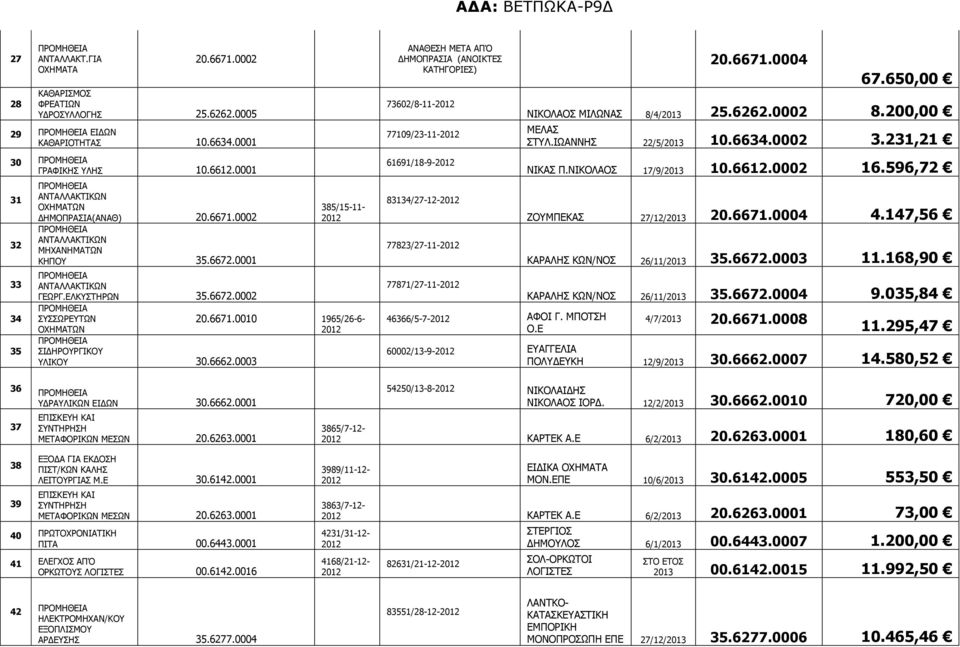 6662.0003 385/15-11- 20.6671.0010 1965/26-6- ΑΝΑΘΕΣΗ ΜΕΤΑ ΑΠΌ ΔΗΜΟΠΡΑΣΙΑ (ΑΝΟΙΚΤΕΣ ΚΑΤΗΓΟΡΙΕΣ) 73602/8-11- 77109/23-11- 61691/18-9- 83134/27-12- 77823/27-11- 77871/27-11- 46366/5-7- ΑΦΟΙ Γ. ΜΠΟΤΣΗ Ο.