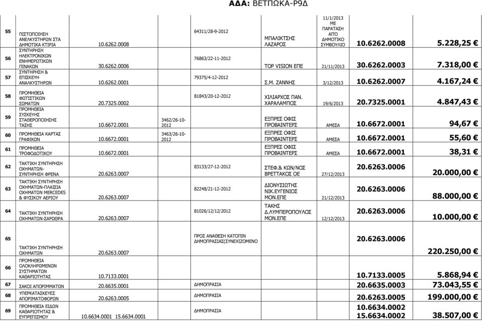 0001 60 ΚΑΡΤΑΣ ΓΡΑΦΙΚΩΝ 10.6672.0001 61 ΤΡΟΦΟΔΟΤΙΚΟΥ 10.6672.0001 3462/26-10- 3463/26-10- 81843/20-12- ΧΙΛΙΑΡΧΟΣ ΠΑΝ. ΧΑΡΑΛΑΜΠΟΣ 19/6/2013 20.7325.0001 4.847,43 ΕΞΠΡΕΣ ΟΦΙΣ ΠΡΟΒΑΙΝΤΕΡΣ ΑΜΕΣΑ 10.6672.0001 94,67 ΕΞΠΡΕΣ ΟΦΙΣ ΠΡΟΒΑΙΝΤΕΡΣ ΑΜΕΣΑ 10.