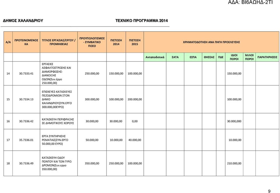 000,00 100.000,00 16 30.7336.42 ΚΑΤΑΣΚΕΥΗ ΠΕΡΙΦΡΑΞΗΣ ΣΕ ΔΗΜΟΤΙΚΟΥΣ ΧΩΡΟΥΣ 30.000,00 30.000,00 0,00 30.000,000 17 35.7336.01 ΕΡΓΑ ΣΥΝΤΗΡΗΣΗΣ ΡΕΜΑΤΙΑΣ(ΣΥΝ.ΕΡΓΟ 50.