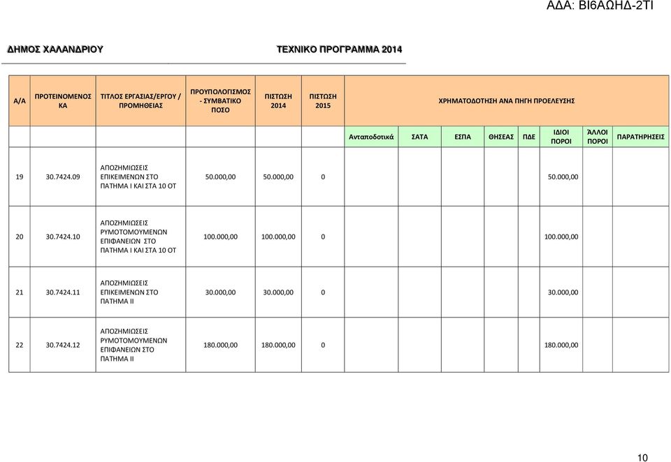 10 ΑΠΟΖΗΜΙΩΣΕΙΣ ΡΥΜΟΤΟΜΟΥΜΕΝΩΝ ΕΠΙΦΑΝΕΙΩΝ ΣΤΟ ΠΑΤΗΜΑ Ι ΚΑΙ ΣΤΑ 10 ΟΤ 100.000,00 100.000,00 0 100.000,00 21 30.7424.