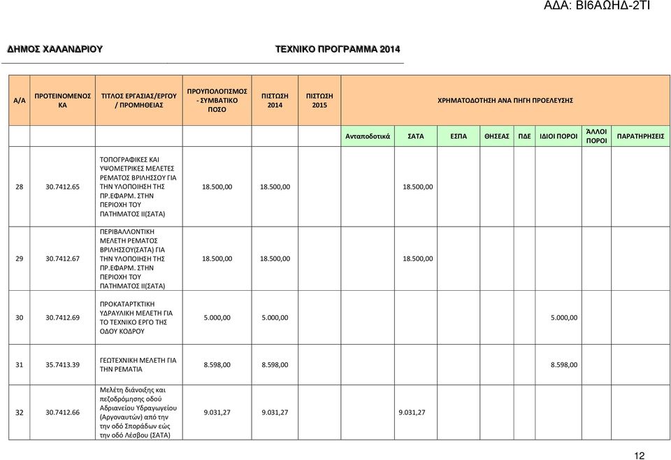 500,00 18.500,00 18.500,00 18.500,00 18.500,00 18.500,00 5.000,00 5.000,00 5.000,00 31 35.7413.39 ΓΕΩΤΕΧΝΙΚΗ ΜΕΛΕΤΗ ΓΙΑ ΤΗΝ ΡΕΜΑΤΙΑ 8.598,00 8.598,00 8.598,00 32 30.7412.