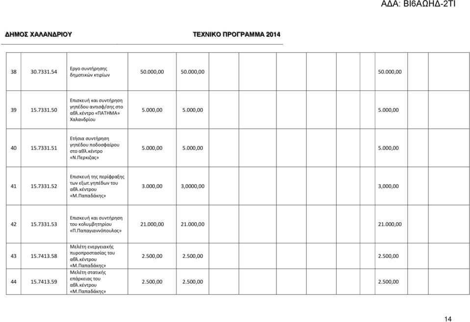 Παπαδάκης» 3.000,00 3,0000,00 3,000,00 42 15.7331.53 Επισκευή και συντήρηση του κολυμβητηρίου «Π.Παπαγιαννόπουλος» 21.000,00 21.000,00 21.000,00 43 15.7413.