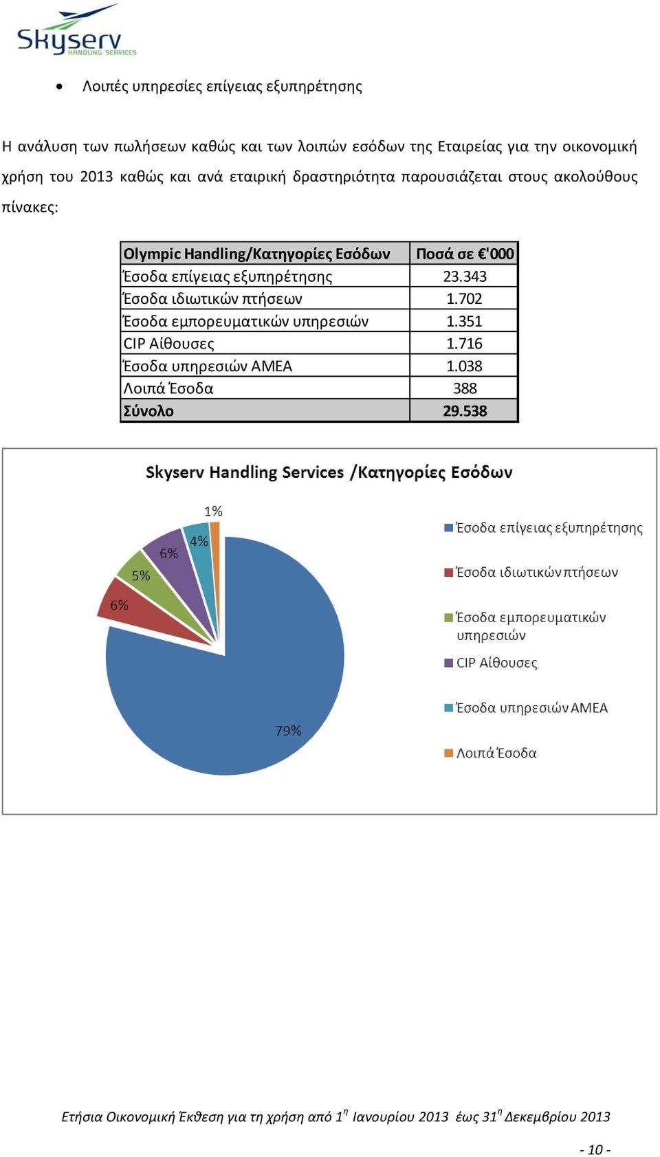 Handling/Κατηγορίες Εσόδων Ποσά σε '000 Έσοδα επίγειας εξυπηρέτησης 23.343 Έσοδα ιδιωτικών πτήσεων 1.