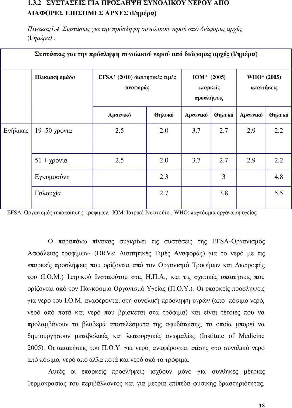 Αρσενικό Θηλυκό Αρσενικό Θηλυκό Ενήλικες 19 50 χρόνια 2.5 2.0 3.7 2.7 2.9 2.2 51 + χρόνια 2.5 2.0 3.7 2.7 2.9 2.2 Εγκυμοσύνη 2.3 3 4.8 Γαλουχία 2.7 3.8 5.