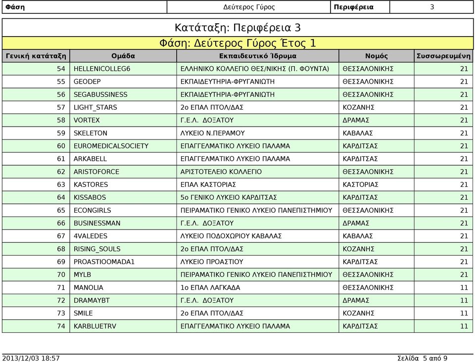 ΓΕΝΙΚΟ ΛΥΚΕΙΟ 65 ECONGIRLS ΠΕΙΡΑΜΑΤΙΚΟ ΓΕΝΙΚΟ ΛΥΚΕΙΟ ΠΑΝΕΠΙΣΤΗΜΙΟΥ 66 BUSINESSMAN 67 4VALEDES ΛΥΚΕΙΟ ΠΟΔΟΧΩΡΙΟΥ 68 RISING_SOULS 69