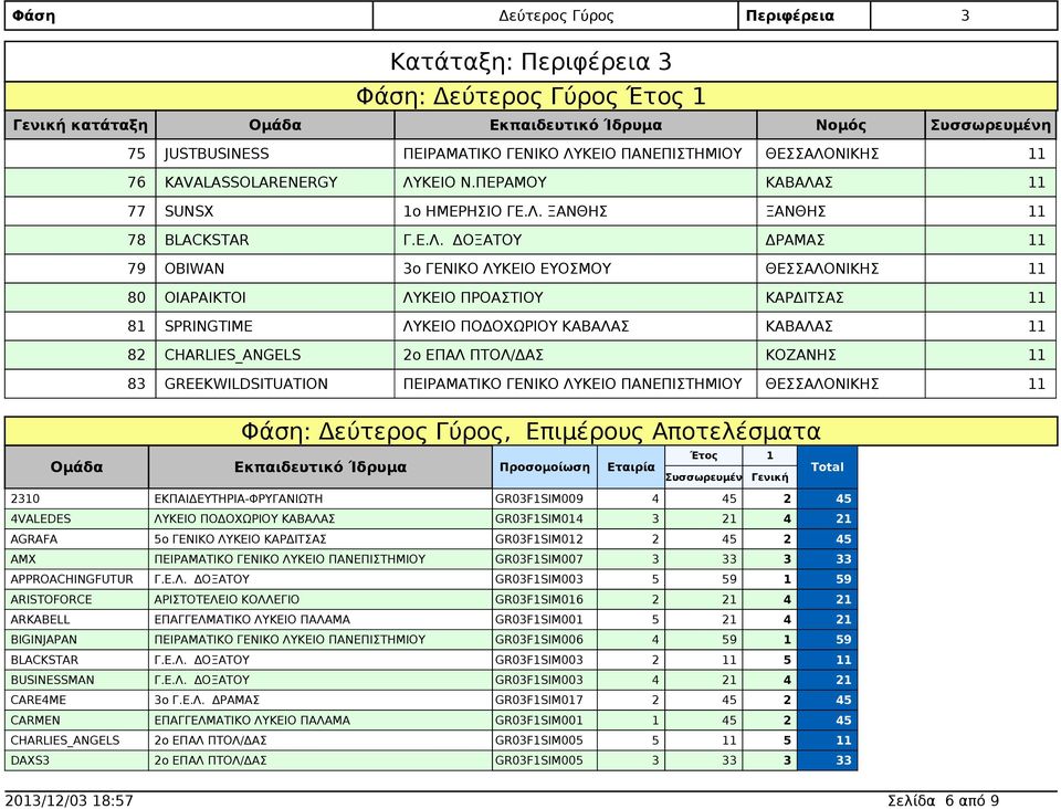 ΚΕΙΟ Ν.ΠΕΡΑΜΟΥ 77 SUNSX 1ο ΗΜΕΡΗΣΙΟ ΓΕ.Λ.