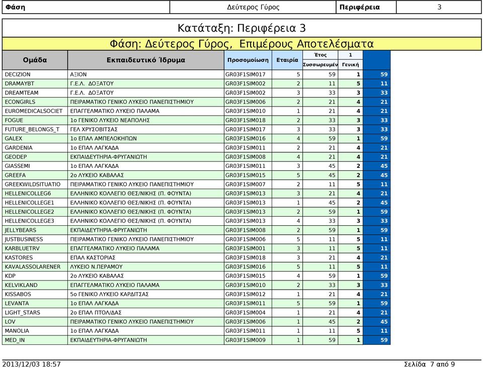 3 3 GALEX 1ο ΕΠΑΛ ΑΜΠΕΛΟΚΗΠΩΝ GR03F1SIM016 4 1 GARDENIA GR03F1SIM0 2 4 GEODEP GR03F1SIM008 4 4 GIASSEMI GR03F1SIM0 3 2 GREEFA 2ο ΛΥΚΕΙΟ GR03F1SIM015 5 2 GREEKWILDSITUATIO ΠΕΙΡΑΜΑΤΙΚΟ ΓΕΝΙΚΟ ΛΥΚΕΙΟ