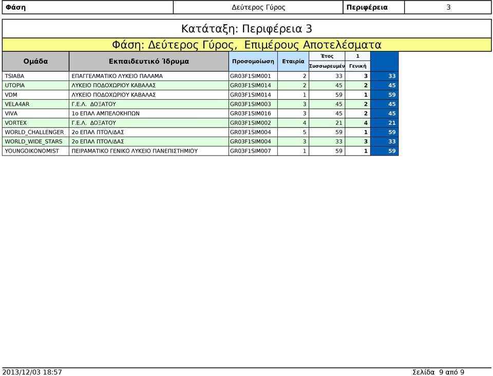 GR03F1SIM003 3 2 VIVA 1ο ΕΠΑΛ ΑΜΠΕΛΟΚΗΠΩΝ GR03F1SIM016 3 2 VORTEX GR03F1SIM002 4 4 WORLD_CHALLENGER GR03F1SIM004 5 1