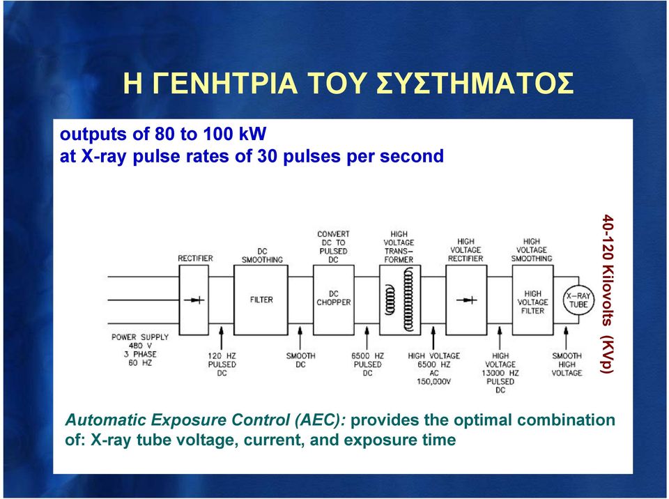 Automatic Exposure Control (AEC): provides the optimal