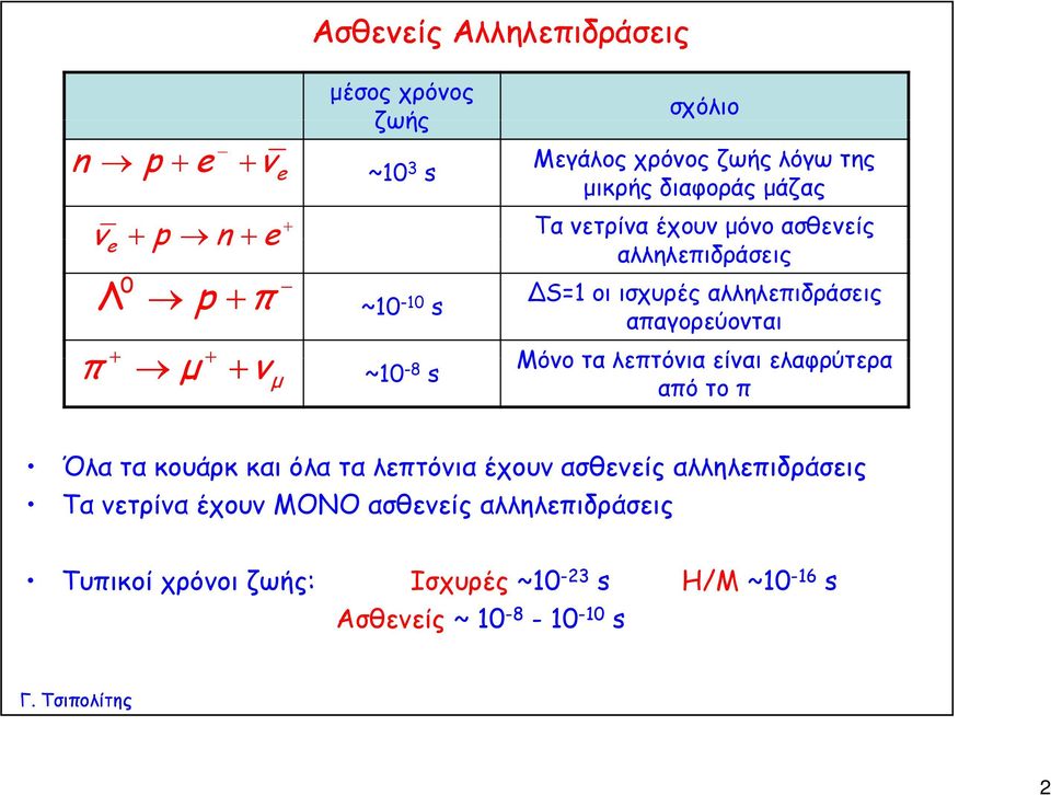 αλληλεπιδράσεις απαγορεύονται Μόνο τα λεπτόνια είναι ελαφρύτερα από το π Όλα τα κουάρκ και όλα τα λεπτόνια έχουν ασθενείς