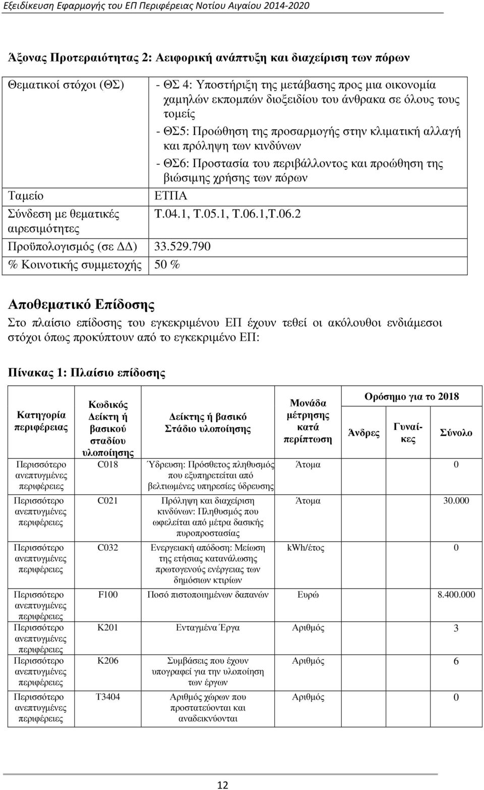 και πρόληψη των κινδύνων - ΘΣ6: Προστασία του περιβάλλοντος και προώθηση της βιώσιµης χρήσης των πόρων ΕΤΠΑ T.04.1, T.05.1, T.06.