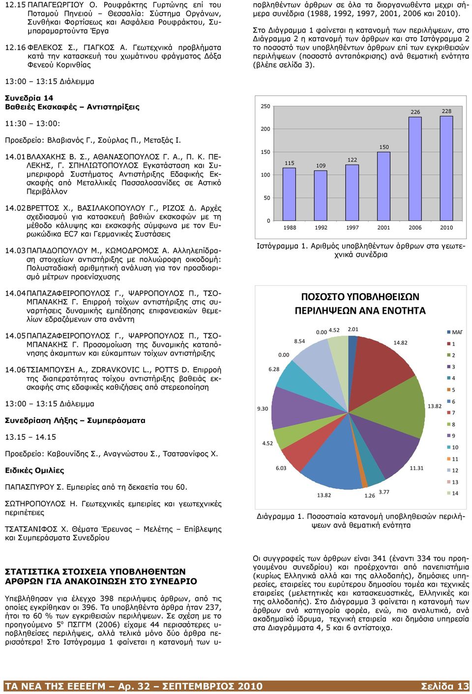 Στο Διάγραμμα 1 φαίνεται η κατανομή των περιλήψεων, στο Διάγραμμα 2 η κατανομή των άρθρων και στο Ιστόγραμμα 2 το ποσοστό των υποβληθέντων άρθρων επί των εγκριθεισών περιλήψεων (ποσοστό ανταπόκρισης)