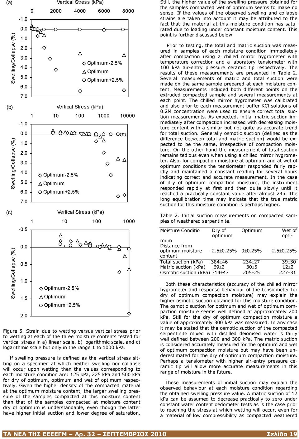 5% Vertical Stress (kpa) 1 10 100 1000 Optimum-2.5% Optimum Optimum+2.5% Figure 5.