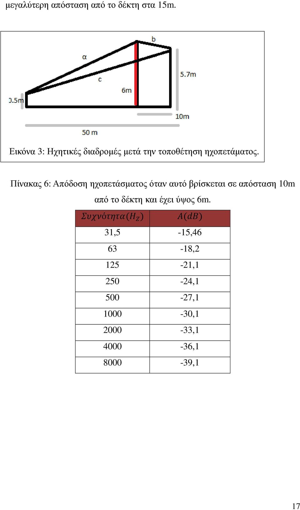 Πίνακας 6: Απόδοση ηχοπετάσµατος όταν αυτό βρίσκεται σε απόσταση 10m από το