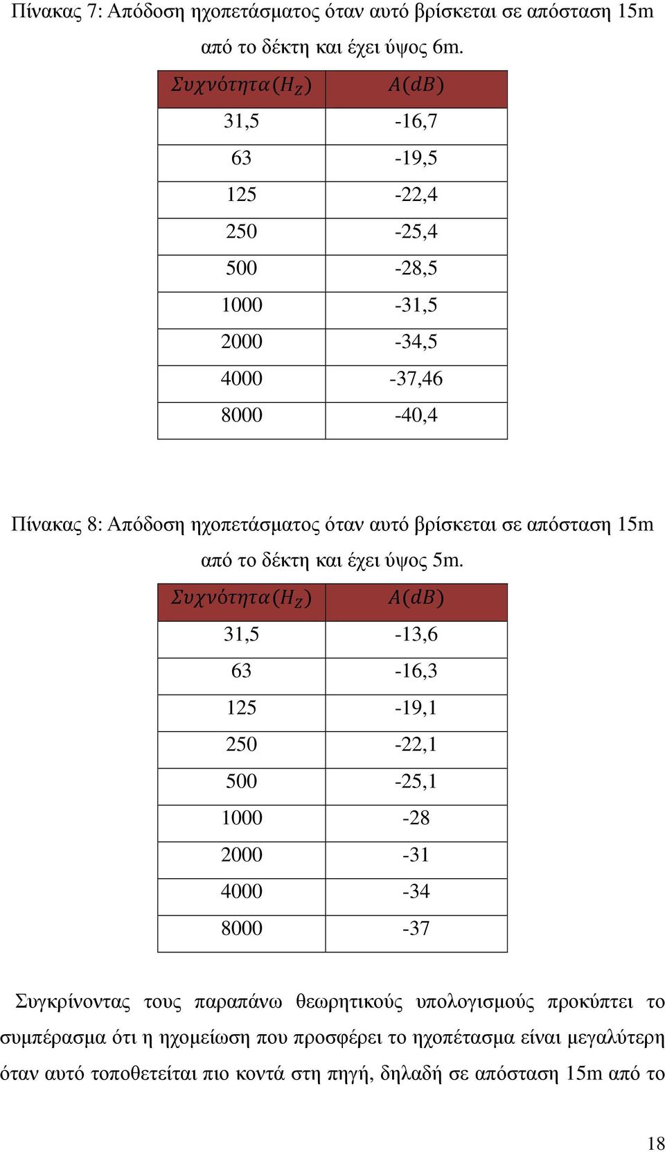 βρίσκεται σε απόσταση 15m από το δέκτη και έχει ύψος 5m.