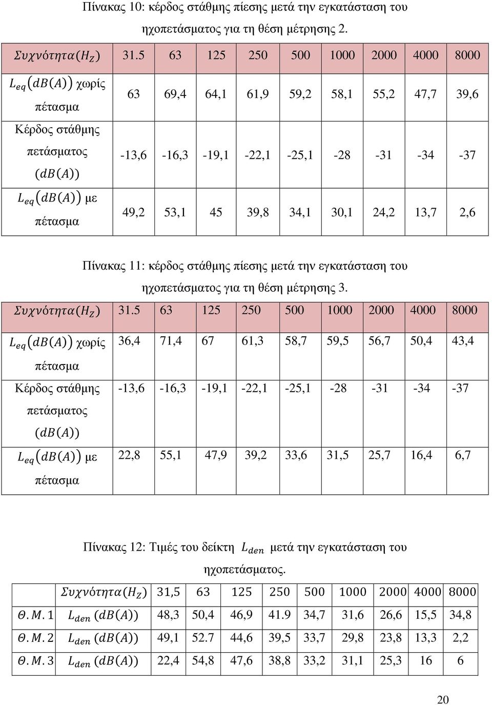 49,2 53,1 45 39,8 34,1 30,1 24,2 13,7 2,6 Πίνακας 11: κέρδος στάθµης πίεσης µετά την εγκατάσταση του ηχοπετάσµατος για τη θέση µέτρησης 3. [\]^ό`a`w>j b A 31.