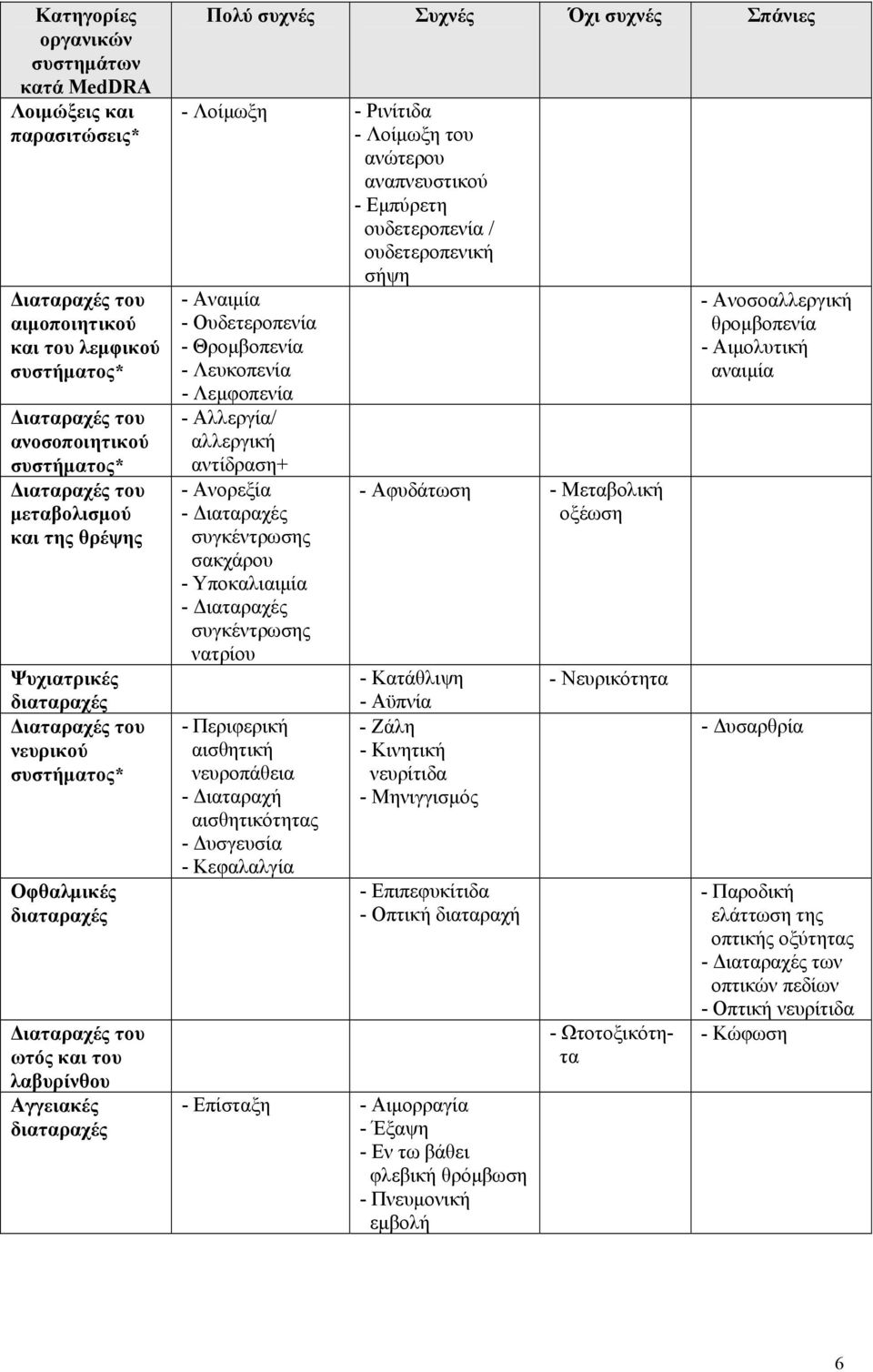 Λοίμωξη - Ρινίτιδα - Λοίμωξη του ανώτερου αναπνευστικού - Εμπύρετη ουδετεροπενία / ουδετεροπενική σήψη - Αναιμία - Ουδετεροπενία - Θρομβοπενία - Λευκοπενία - Λεμφοπενία - Αλλεργία/ αλλεργική