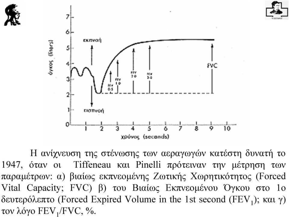 Xωρητικότητος (Forced Vital Capacity; FVC) β) του Βιαίως Εκπνεομένου Όγκου στο 1ο