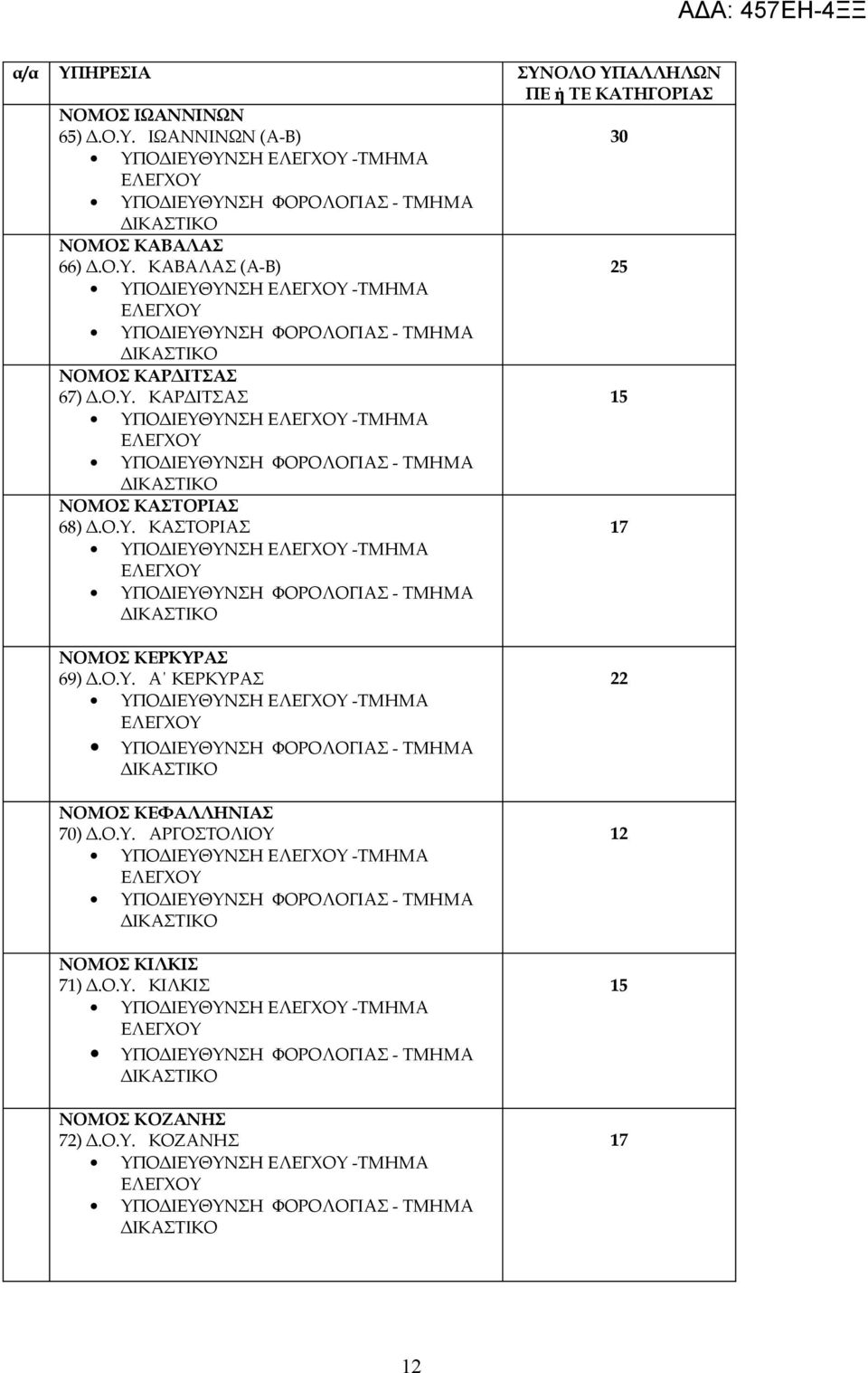 Ο.Υ. Α ΚΕΡΚΥΡΑΣ ΝΟΜΟΣ ΚΕΦΑΛΛΗΝΙΑΣ 70) Δ.Ο.Υ. ΑΡΓΟΣΤΟΛΙΟΥ ΝΟΜΟΣ ΚΙΛΚΙΣ 71) Δ.Ο.Υ. ΚΙΛΚΙΣ ΝΟΜΟΣ ΚΟΖΑΝΗΣ 72) Δ.