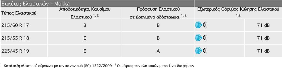 215/60 R 17 B B 71 db 1,2 215/55 R 18 E B 71 db 225/45 R 19 E Α 71 db 1 Κατάταξη