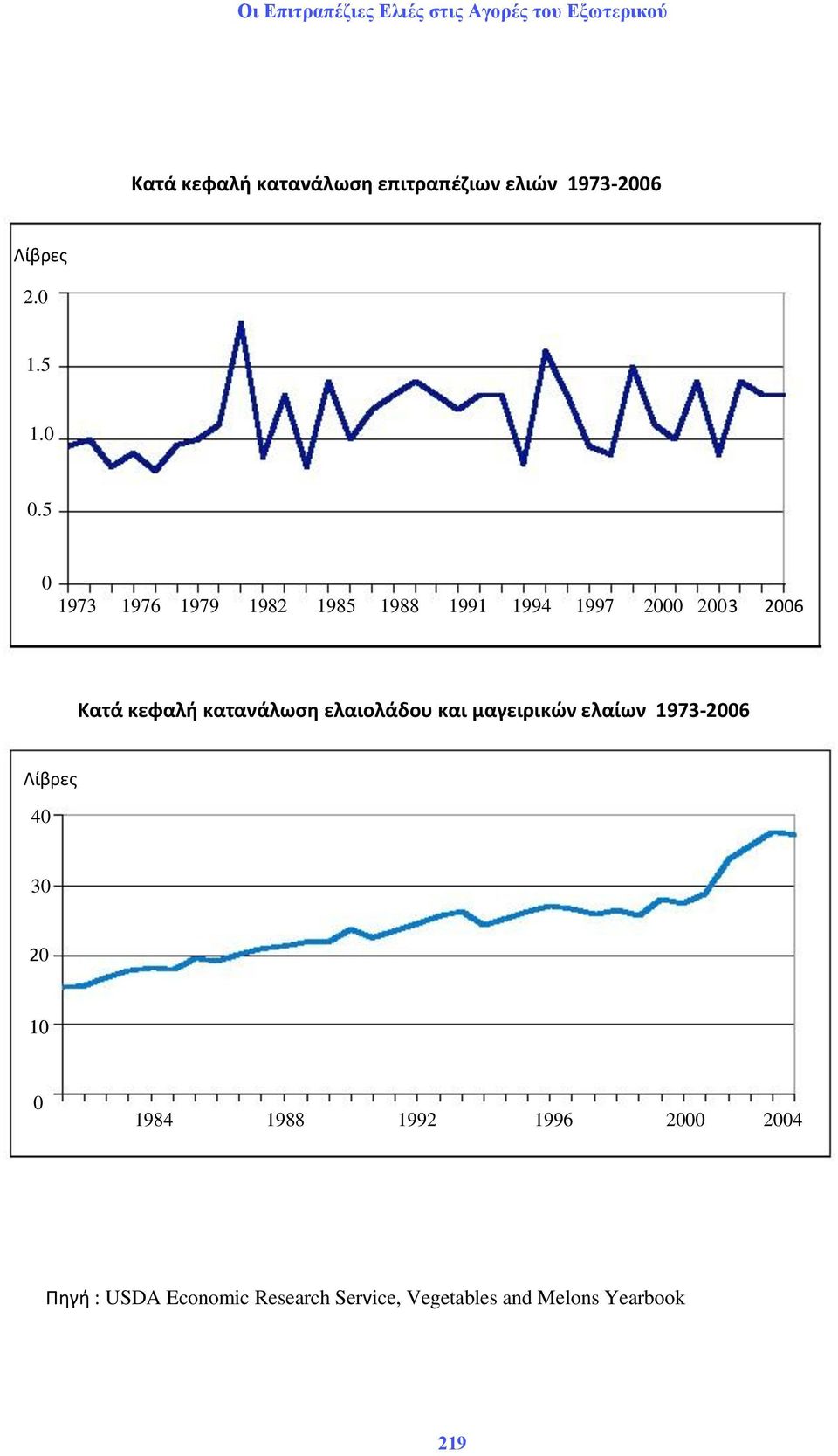 κατανάλωςθ ελαιολάδου και μαγειρικών ελαίων 1973-2006 Λίβρεσ 40 30 20 10 0 1984