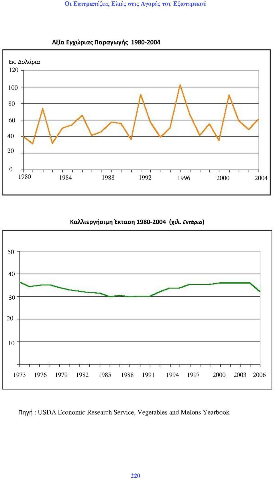 Καλλιεργιςιμθ Ζκταςθ 1980-2004 (χιλ.