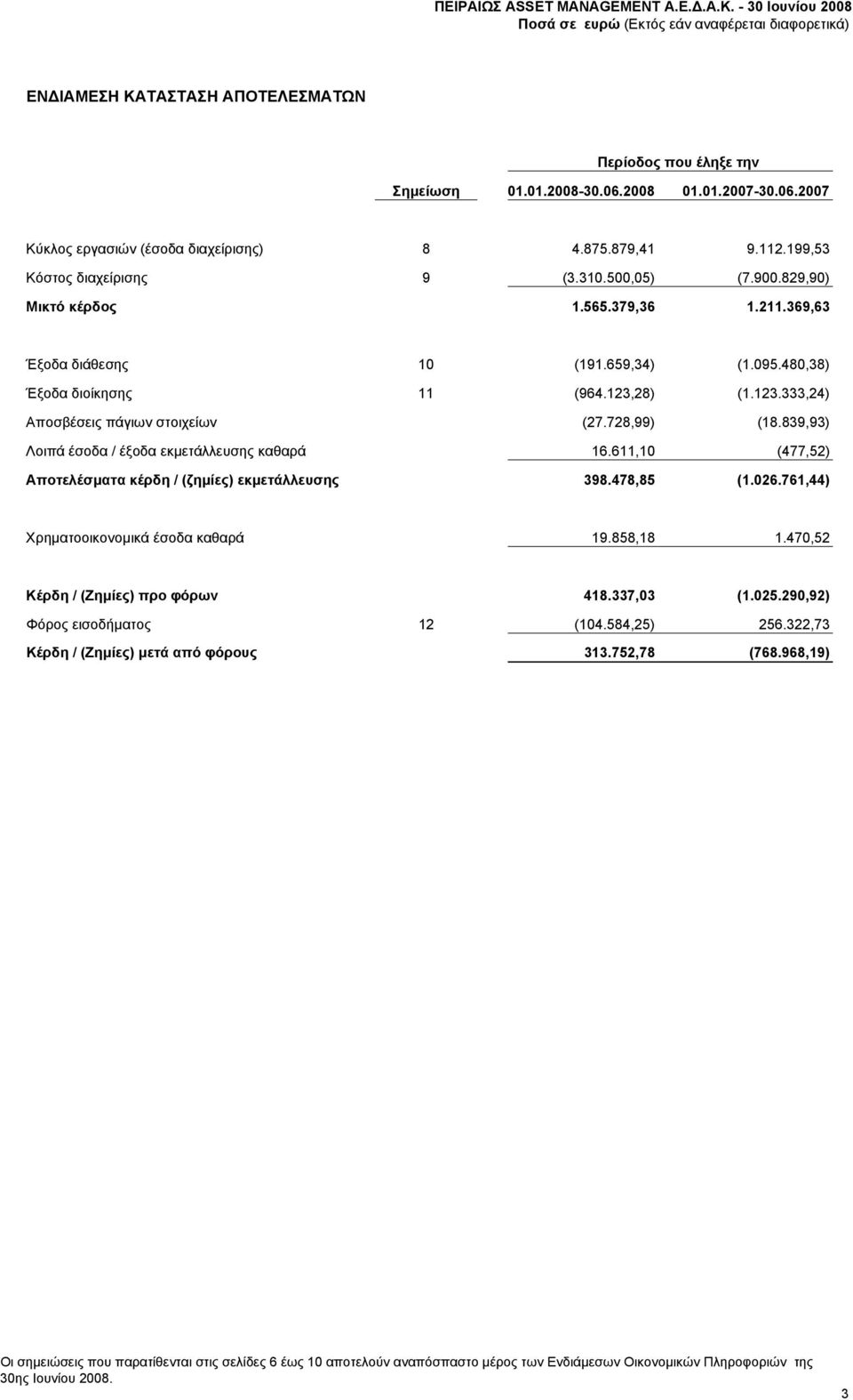 728,99) (18.839,93) Λοιπά έσοδα / έξοδα εκμετάλλευσης καθαρά 16.611,10 (477,52) Αποτελέσματα κέρδη / (ζημίες) εκμετάλλευσης 398.478,85 (1.026.761,44) Χρηματοοικονομικά έσοδα καθαρά 19.858,18 1.