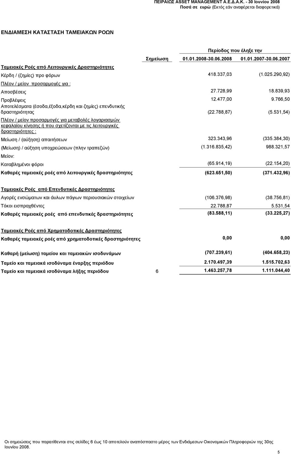 531,54) Πλέον / μείον προσαρμογές για μεταβολές λογαριασμών κεφαλαίου κίνησης ή που σχετίζονται με τις λειτουργικές δραστηριότητες : Μείωση / (αύξηση) απαιτήσεων 323.343,96 (335.