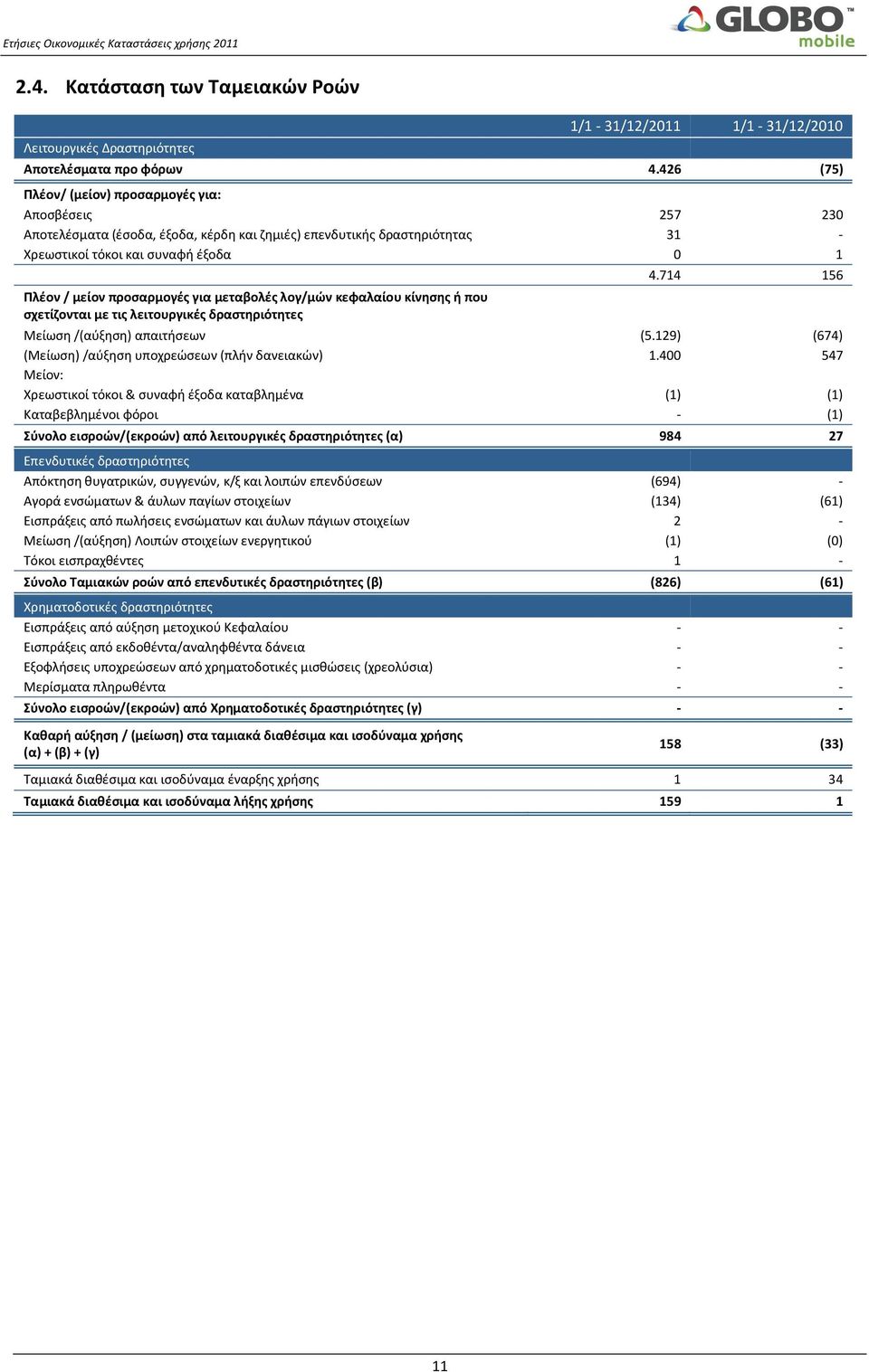 προσαρμογές για μεταβολές λογ/μών κεφαλαίου κίνησης ή που σχετίζονται με τις λειτουργικές δραστηριότητες 4.714 156 Μείωση /(αύξηση) απαιτήσεων (5.