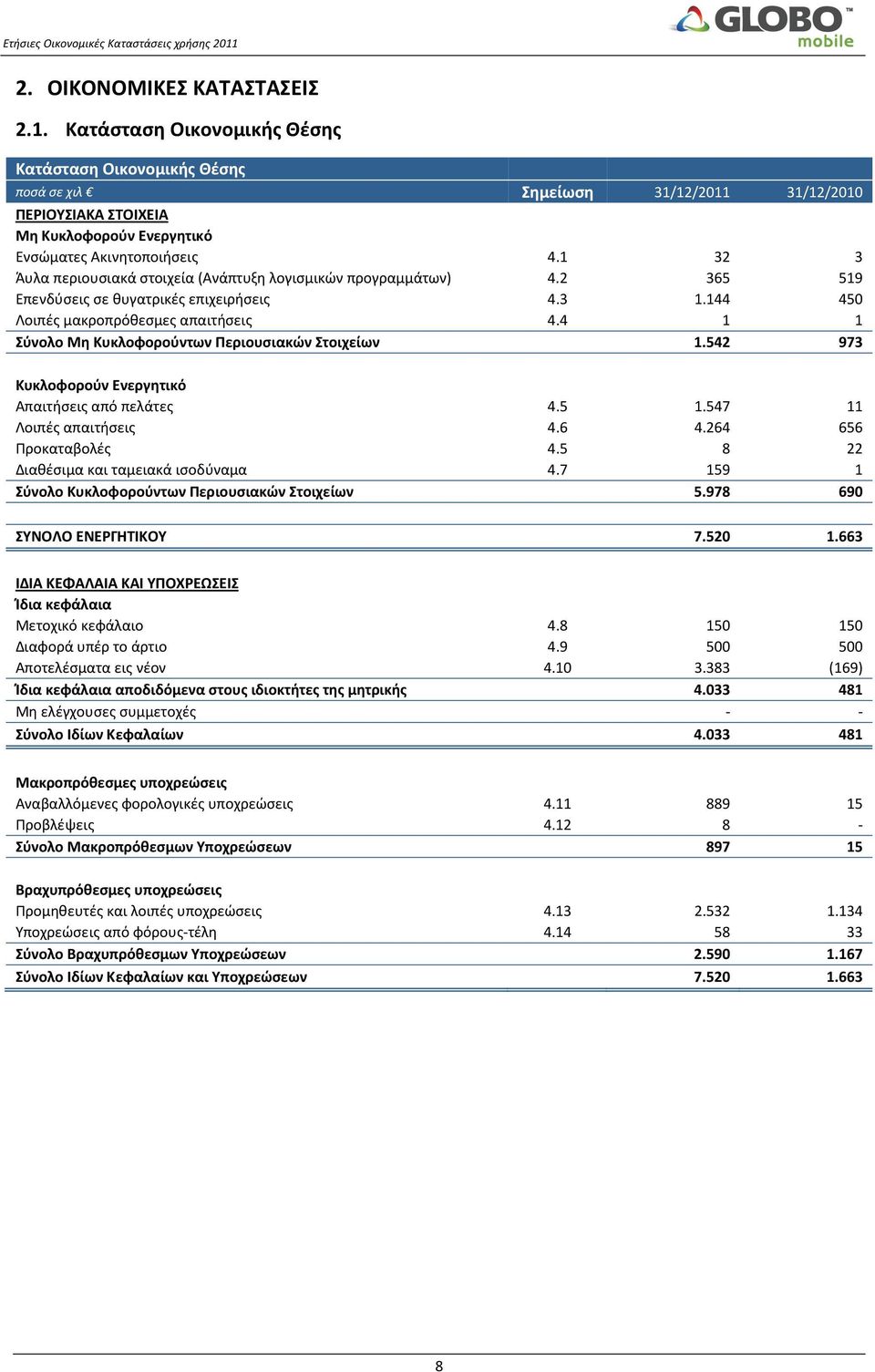 4 1 1 Σύνολο Μη Κυκλοφορούντων Περιουσιακών Στοιχείων 1.542 973 Κυκλοφορούν Ενεργητικό Απαιτήσεις από πελάτες 4.5 1.547 11 Λοιπές απαιτήσεις 4.6 4.264 656 Προκαταβολές 4.