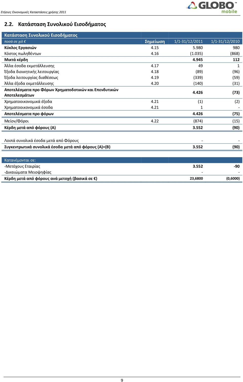 20 (140) (31) Αποτελέσματα προ Φόρων Χρηματοδοτικών και Επενδυτικών Αποτελεσμάτων 4.426 (73) Χρηματοοικονομικά έξοδα 4.21 (1) (2) Χρηματοοικονομικά έσοδα 4.21 1 - Αποτελέσματα προ φόρων 4.