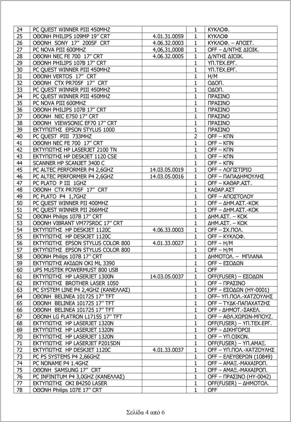 30 PC QUEST WINNER PIII 450MHZ 1 ΥΠ.ΤΕΧ.ΕΡΓ. 31 ΟΘΟΝΗ VERTOS 17 CRT 1 Η/Μ 32 ΟΘΟΝΗ CTX PR705F 17 CRT 1 ΟΔΟΠ. 33 PC QUEST WINNER PIII 450MHZ 1 ΟΔΟΠ.