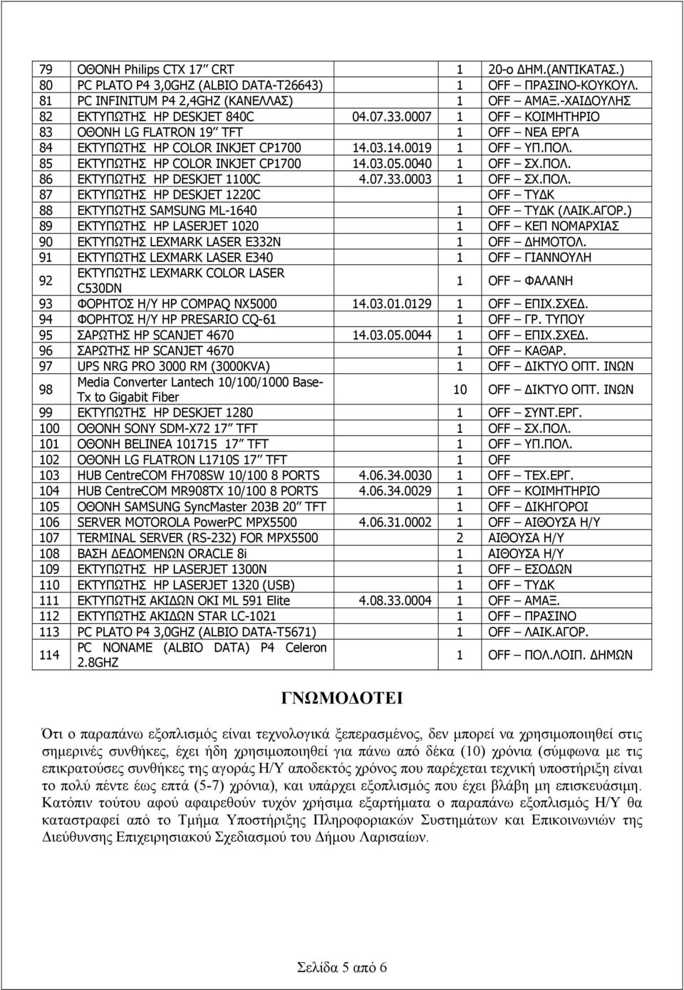 85 ΕΚΤΥΠΩΤΗΣ HP COLOR INKJET CP1700 14.03.05.0040 1 OFF ΣΧ.ΠΟΛ. 86 ΕΚΤΥΠΩΤΗΣ HP DESKJET 1100C 4.07.33.0003 1 OFF ΣΧ.ΠΟΛ. 87 ΕΚΤΥΠΩΤΗΣ HP DESKJET 1220C OFF ΤΥΔΚ 88 ΕΚΤΥΠΩΤΗΣ SAMSUNG ML-1640 1 OFF ΤΥΔΚ (ΛΑΙΚ.