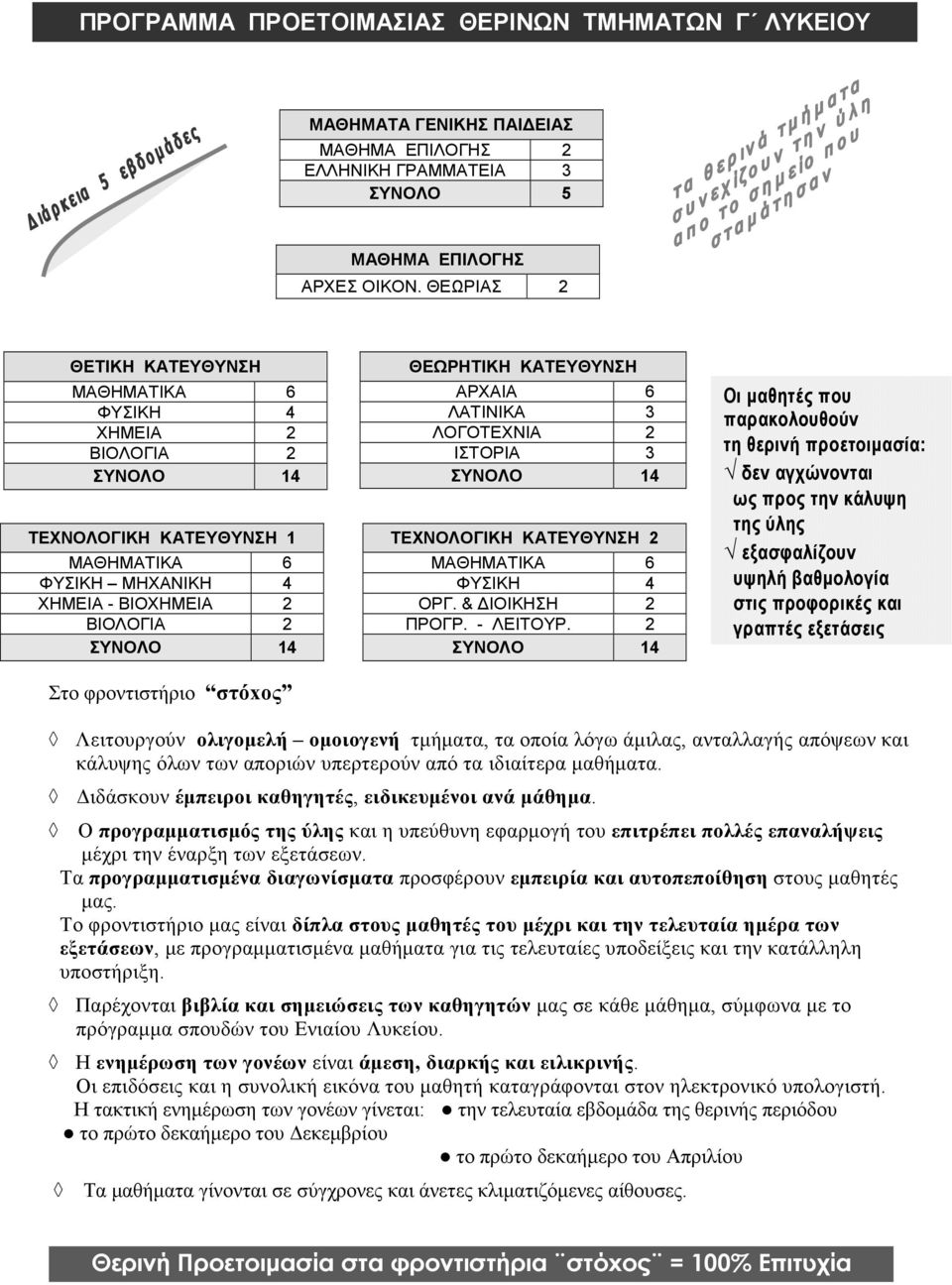 ΚΑΤΕΥΘΥΝΣΗ ΑΡΧΑΙΑ 6 ΛΑΤΙΝΙΚΑ 3 ΛΟΓΟΤΕΧΝΙΑ ΙΣΤΟΡΙΑ 3 ΣΥΝΟΛΟ 4 ΤΕΧΝΟΛΟΓΙΚΗ ΚΑΤΕΥΘΥΝΣΗ ΜΑΘΗΜΑΤΙΚΑ 6 ΦΥΣΙΚΗ 4 ΟΡΓ. & ΙΟΙΚΗΣΗ ΠΡΟΓΡ. - ΛΕΙΤΟΥΡ.