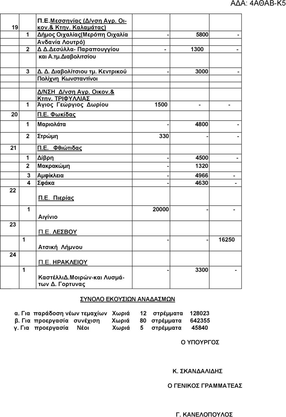 Φωκίδας 1 Μαριολάτα - 4800-2 Στρώμη 330 - - 21 Π.Ε. Φθιώτιδας 22 1 Δίβρη - 4500-2 Μακρακώμη - 1320 3 Αμφίκλεια - 4966-4 Σφάκα - 4630 - Π.Ε. Πιερίας 23 24 1 1 1 Αιγίνιο Π.Ε. ΛΕΣΒΟΥ Ατσική Λήμνου Π.Ε. HΡΑΚΛΕΙΟΥ ΚαστέλλιΔ.