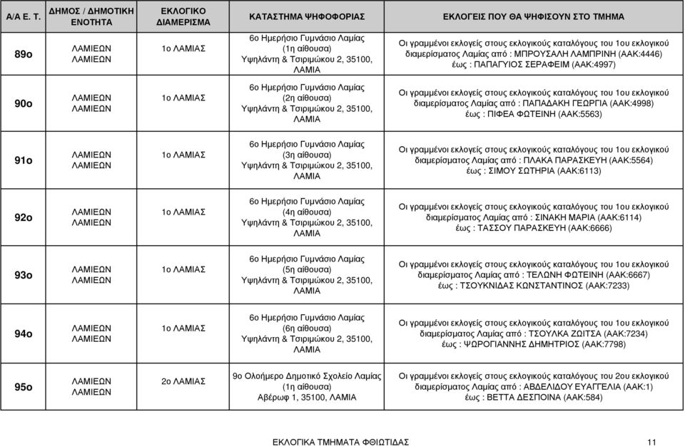 διαµερίσµατος Λαµίας από : ΠΑΠΑ ΑΚΗ ΓΕΩΡΓΙΑ (ΑΑΚ:4998) έως : ΠΙΦΕΑ ΦΩΤΕΙΝΗ (ΑΑΚ:5563) 91o 1ο ΛΑΜΙΑΣ 6ο Ηµερήσιο Γυµνάσιο Λαµίας Υψηλάντη & Τσιριµώκου 2, 35100, ΛΑΜΙΑ Οι γραµµένοι εκλογείς στους