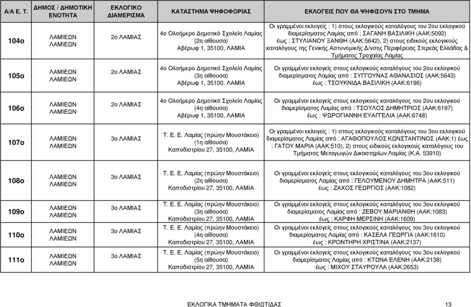 Οι γραµµένοι εκλογείς στους εκλογικούς καταλόγους του 2ου εκλογικού διαµερίσµατος Λαµίας από : ΣΥΓΓΟΥΝΑΣ ΑΘΑΝΑΣΙΟΣ (ΑΑΚ:5643) έως : ΤΣΟΥΚΝΙ Α ΒΑΣΙΛΙΚΗ (ΑΑΚ:6196) 106o 2ο ΛΑΜΙΑΣ 4ο Ολοήµερο Λαµίας (4η