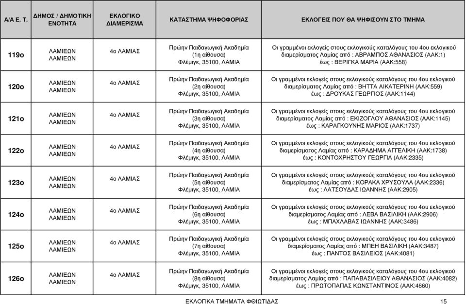 (ΑΑΚ:559) έως : ΡΟΥΚΑΣ ΓΕΩΡΓΙΟΣ (ΑΑΚ:1144) 121o 4ο ΛΑΜΙΑΣ Πρώην Παιδαγωγική Ακαδηµία Φλέµιγκ, 35100, ΛΑΜΙΑ Οι γραµµένοι εκλογείς στους εκλογικούς καταλόγους του 4ου εκλογικού διαµερίσµατος Λαµίας από